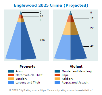 Englewood Crime 2025