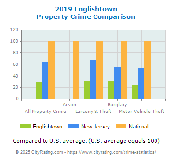 Englishtown Property Crime vs. State and National Comparison