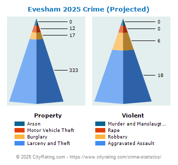 Evesham Township Crime 2025