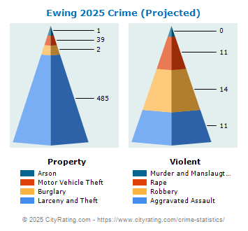 Ewing Township Crime 2025