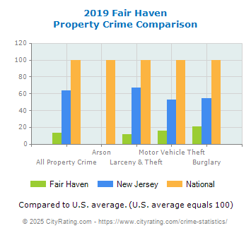 Fair Haven Property Crime vs. State and National Comparison