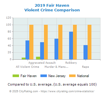 Fair Haven Violent Crime vs. State and National Comparison