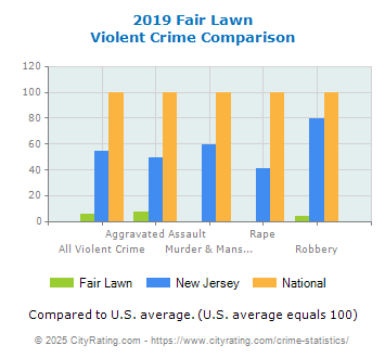 Fair Lawn Violent Crime vs. State and National Comparison