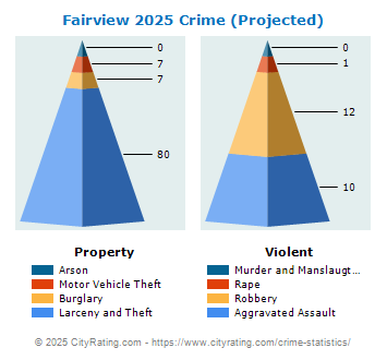 Fairview Crime 2025