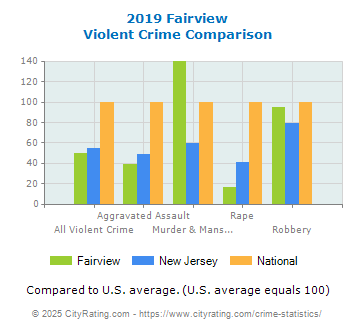 Fairview Violent Crime vs. State and National Comparison