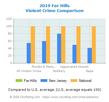 Far Hills Violent Crime vs. State and National Comparison