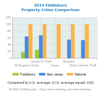 Fieldsboro Property Crime vs. State and National Comparison