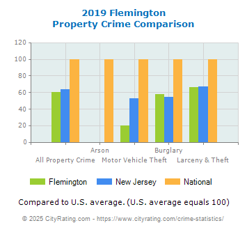 Flemington Property Crime vs. State and National Comparison