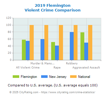 Flemington Violent Crime vs. State and National Comparison