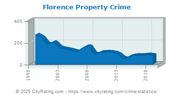 Florence Township Property Crime