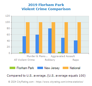 Florham Park Violent Crime vs. State and National Comparison