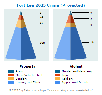 Fort Lee Crime 2025