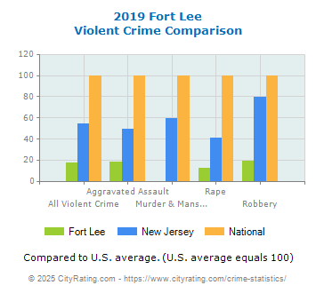 Fort Lee Violent Crime vs. State and National Comparison