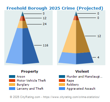 Freehold Borough Crime 2025