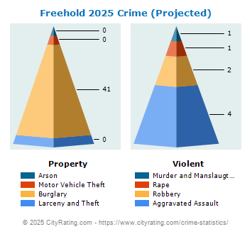 Freehold Crime 2025