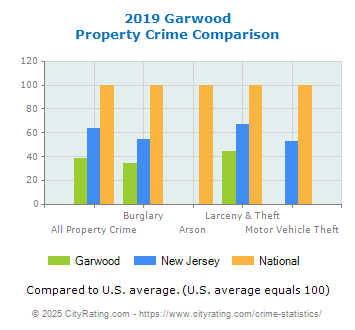 Garwood Property Crime vs. State and National Comparison