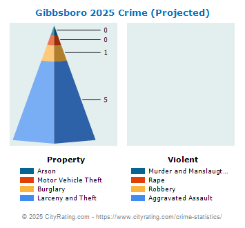 Gibbsboro Crime 2025