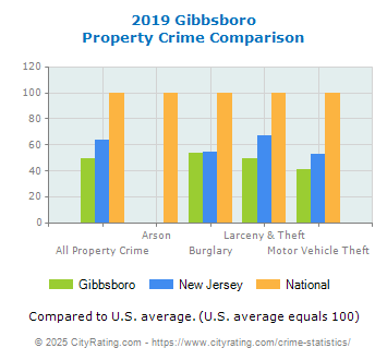 Gibbsboro Property Crime vs. State and National Comparison