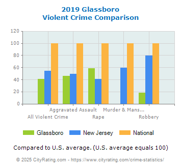 Glassboro Violent Crime vs. State and National Comparison