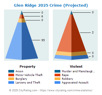 Glen Ridge Crime 2025