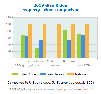 Glen Ridge Property Crime vs. State and National Comparison