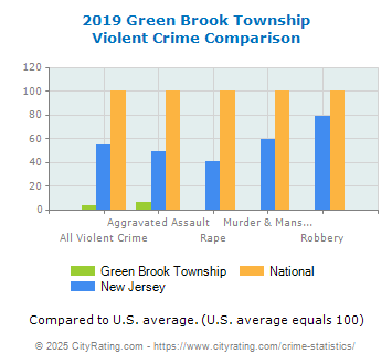 Green Brook Township Violent Crime vs. State and National Comparison