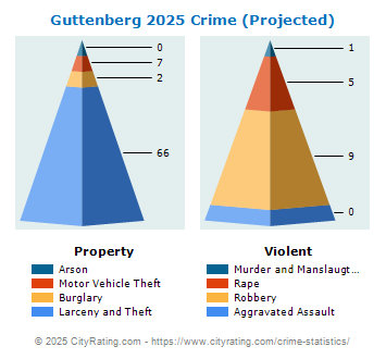 Guttenberg Crime 2025