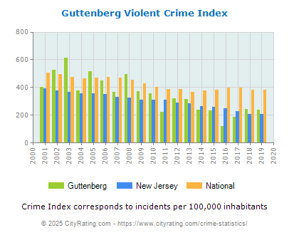 Guttenberg Violent Crime vs. State and National Per Capita