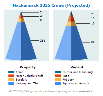 Hackensack Crime 2025