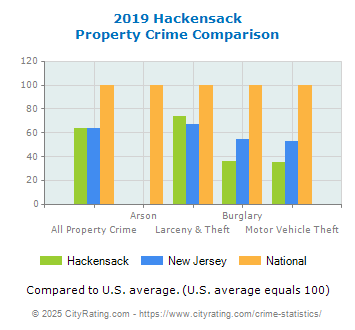 Hackensack Property Crime vs. State and National Comparison