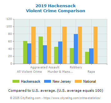 Hackensack Violent Crime vs. State and National Comparison