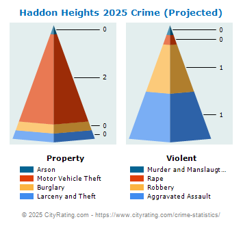 Haddon Heights Crime 2025