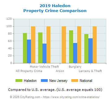 Haledon Property Crime vs. State and National Comparison