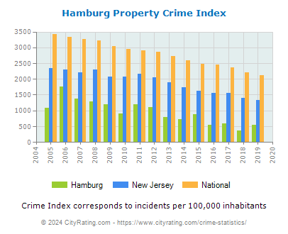 Hamburg Property Crime vs. State and National Per Capita