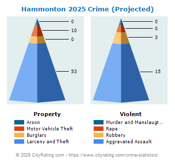 Hammonton Crime 2025