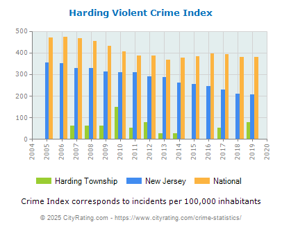 Harding Township Violent Crime vs. State and National Per Capita