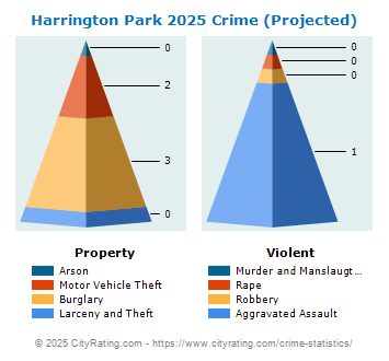 Harrington Park Crime 2025