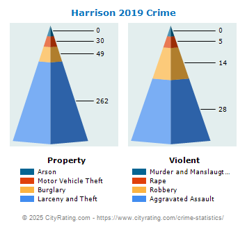 Harrison Crime 2019