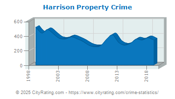 Harrison Property Crime