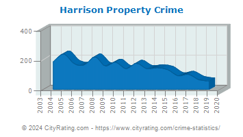 Harrison Township Property Crime