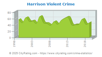 Harrison Violent Crime