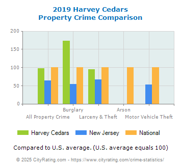 Harvey Cedars Property Crime vs. State and National Comparison