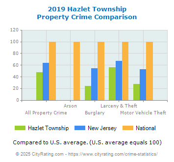 Hazlet Township Property Crime vs. State and National Comparison