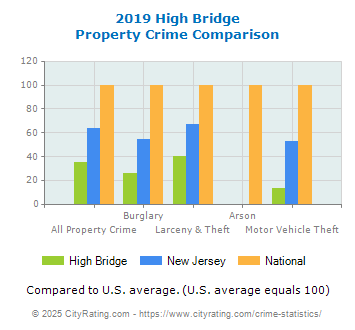 High Bridge Property Crime vs. State and National Comparison