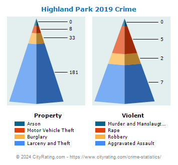 Highland Park Crime 2019