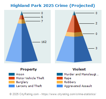 Highland Park Crime 2025