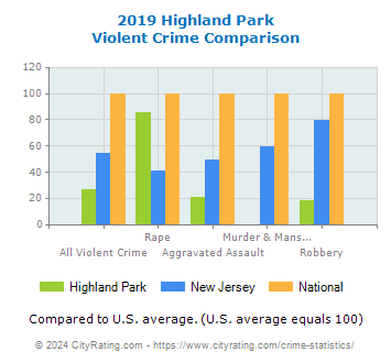 Highland Park Violent Crime vs. State and National Comparison