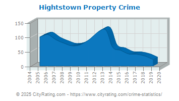 Hightstown Property Crime