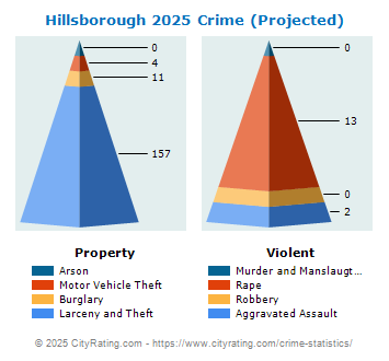 Hillsborough Township Crime 2025