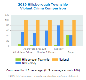 Hillsborough Township Violent Crime vs. State and National Comparison